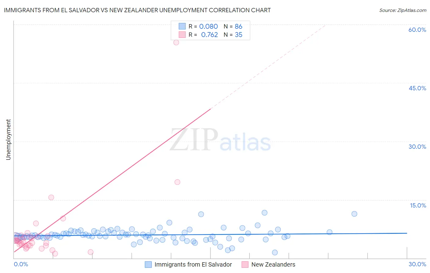 Immigrants from El Salvador vs New Zealander Unemployment