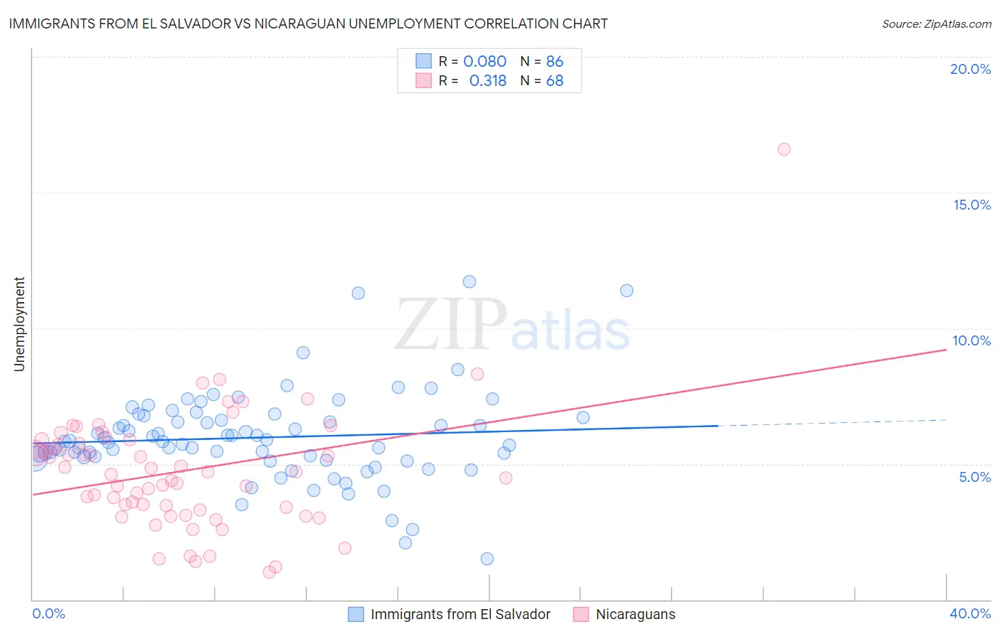 Immigrants from El Salvador vs Nicaraguan Unemployment