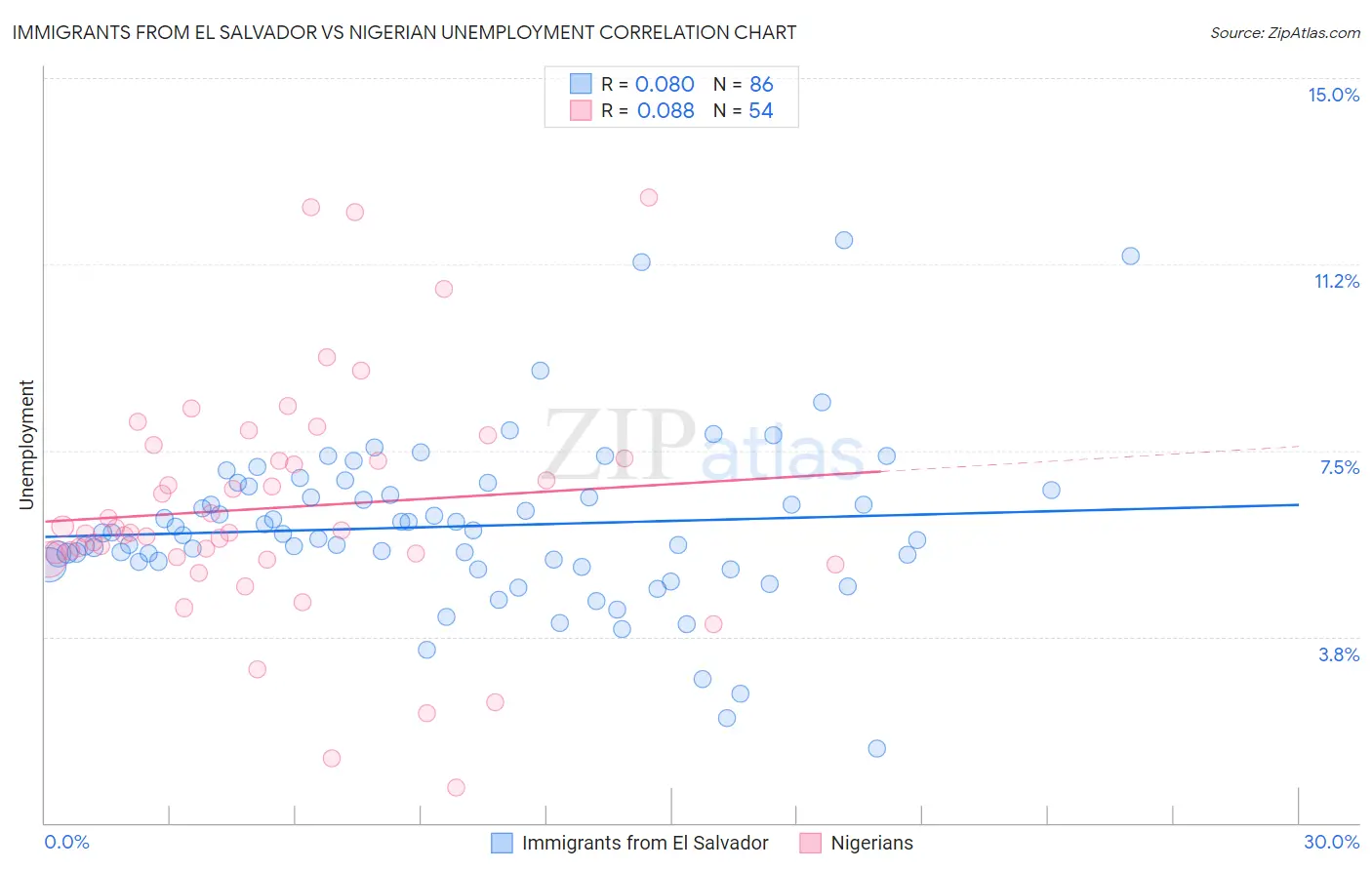 Immigrants from El Salvador vs Nigerian Unemployment