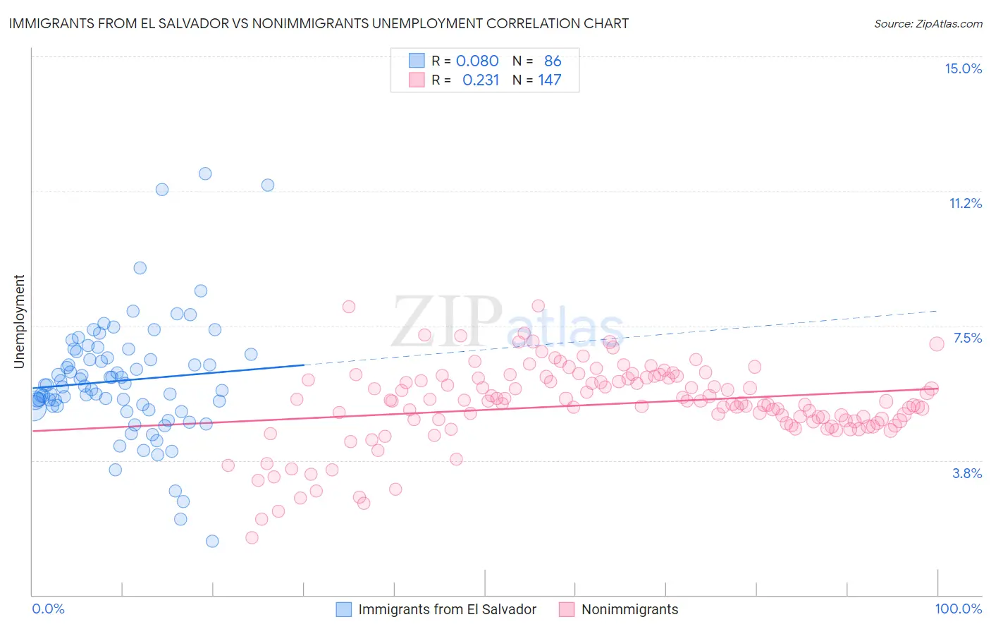 Immigrants from El Salvador vs Nonimmigrants Unemployment