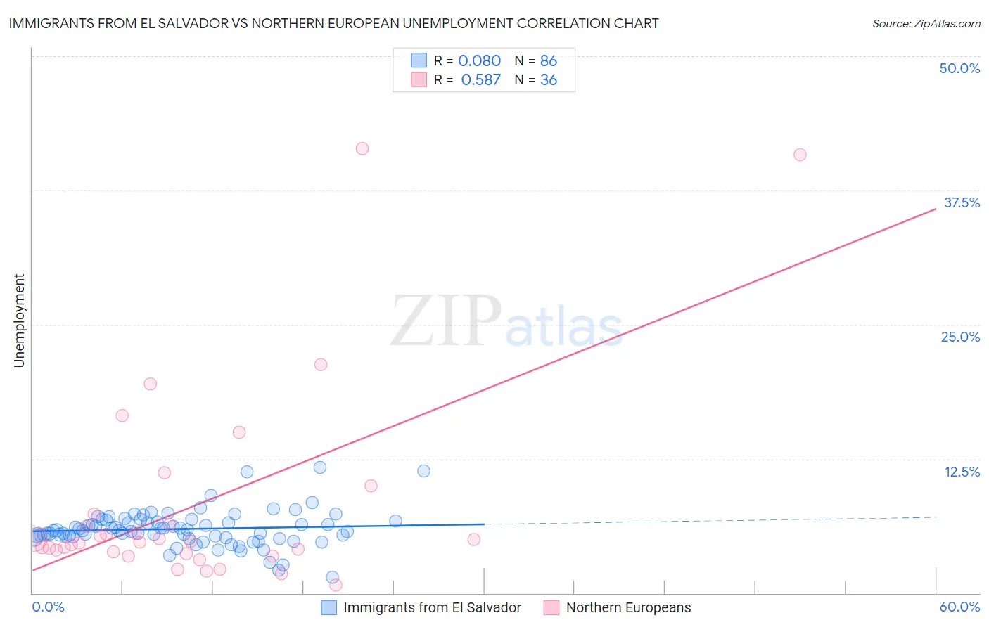 Immigrants from El Salvador vs Northern European Unemployment