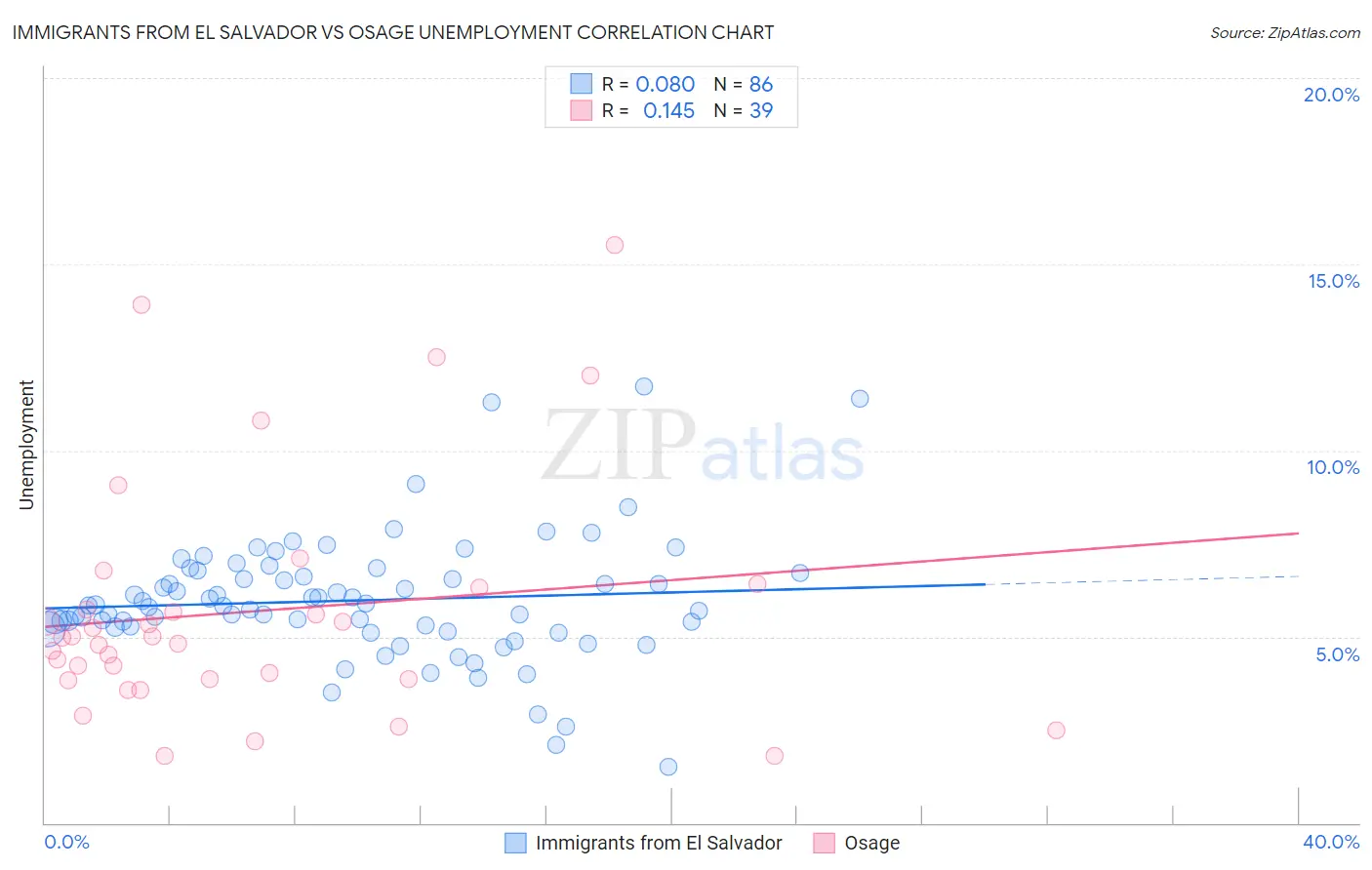 Immigrants from El Salvador vs Osage Unemployment