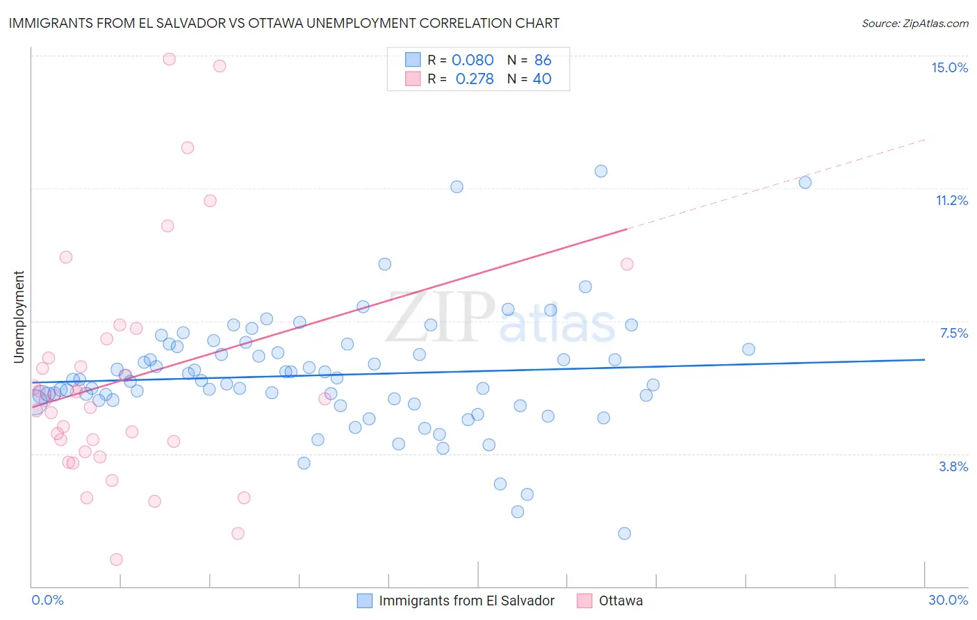 Immigrants from El Salvador vs Ottawa Unemployment