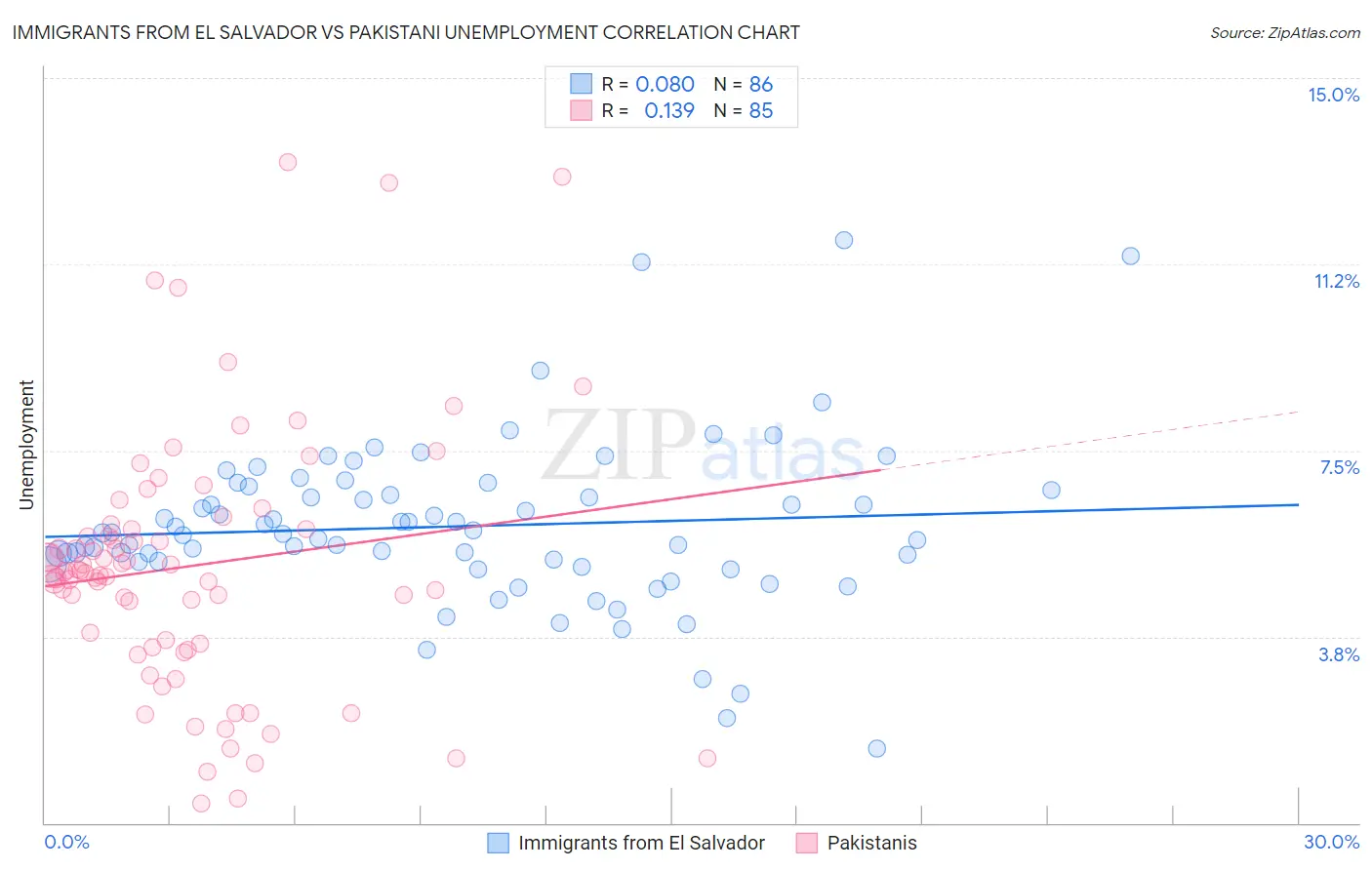 Immigrants from El Salvador vs Pakistani Unemployment