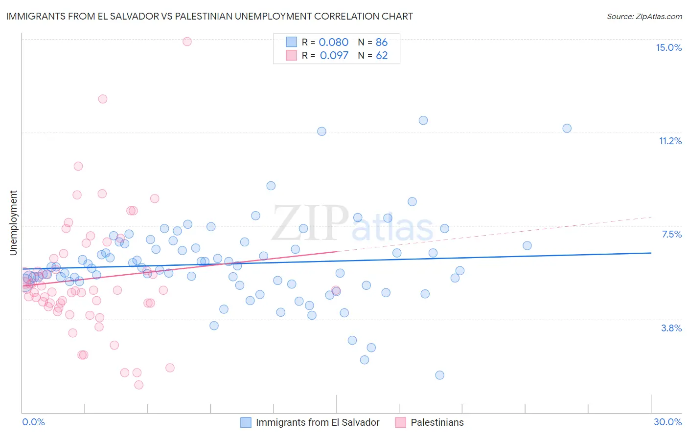 Immigrants from El Salvador vs Palestinian Unemployment