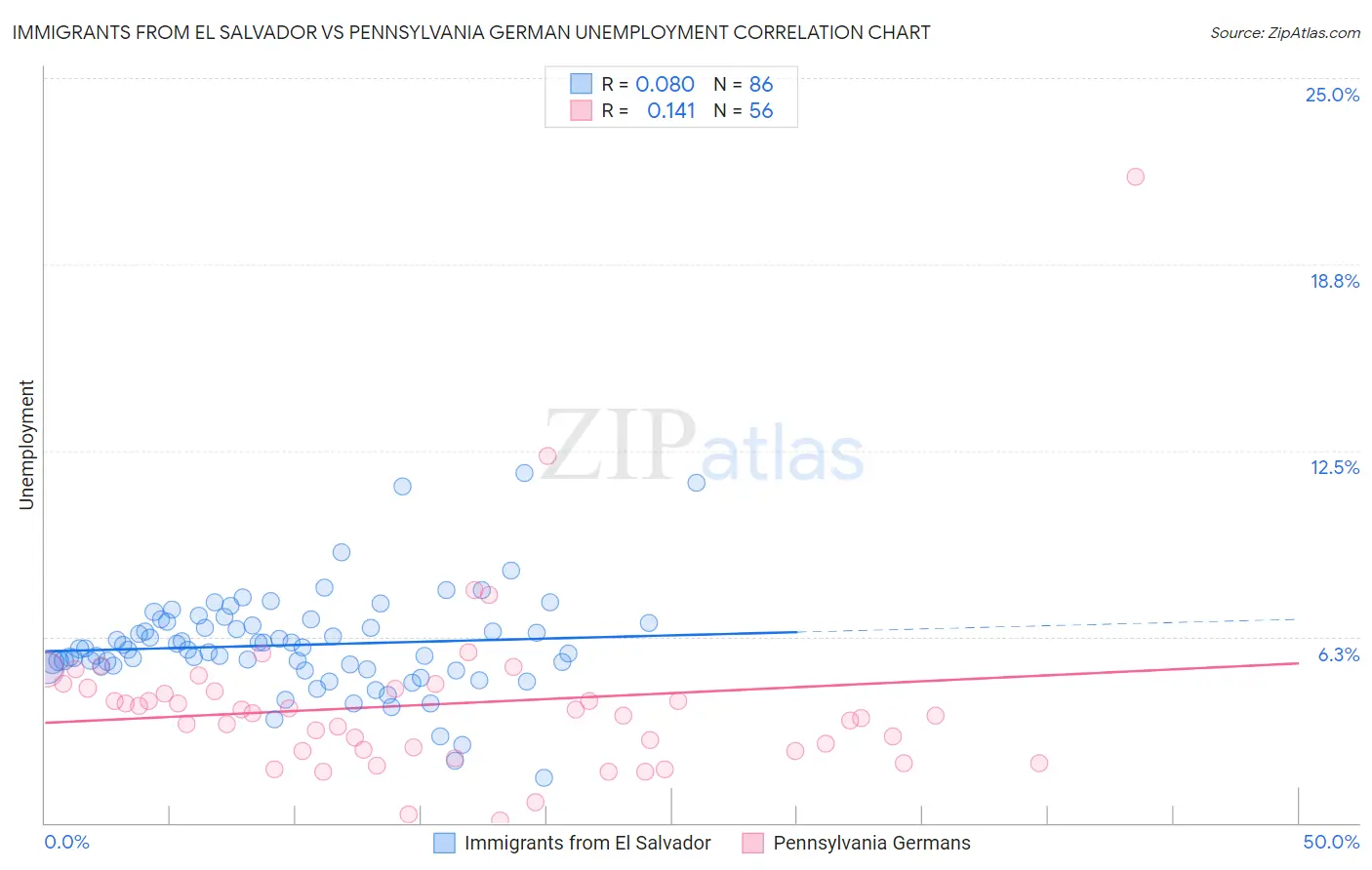 Immigrants from El Salvador vs Pennsylvania German Unemployment
