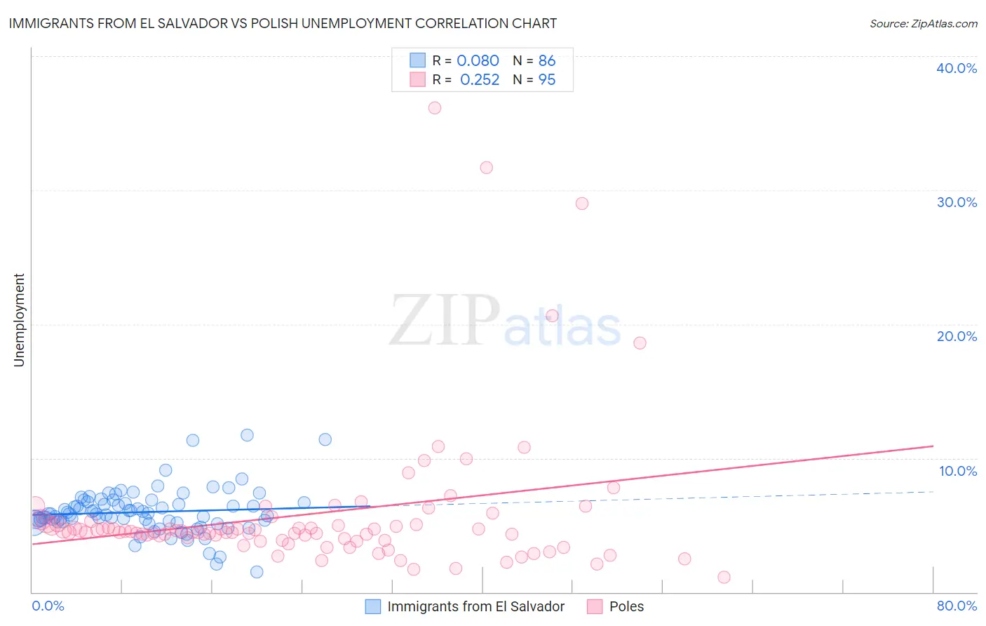 Immigrants from El Salvador vs Polish Unemployment