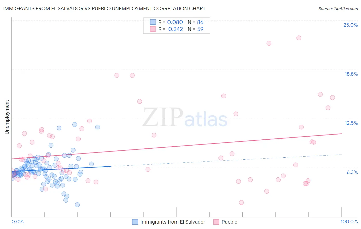 Immigrants from El Salvador vs Pueblo Unemployment