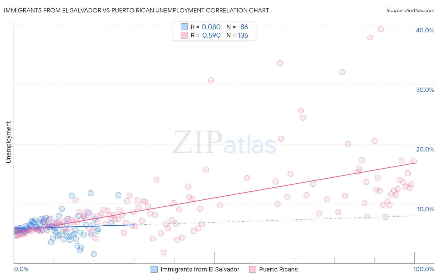 Immigrants from El Salvador vs Puerto Rican Unemployment