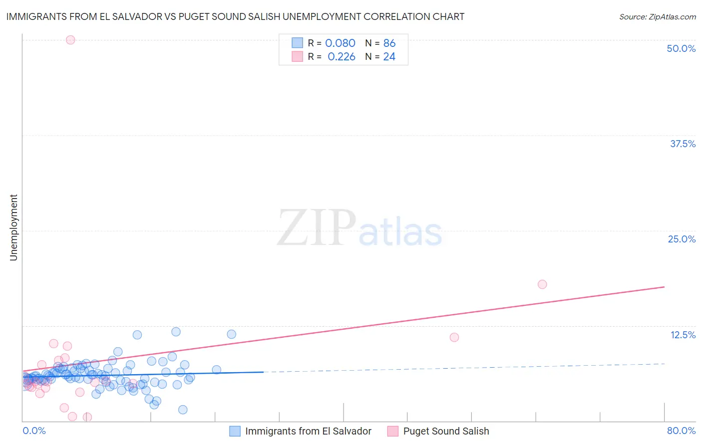 Immigrants from El Salvador vs Puget Sound Salish Unemployment