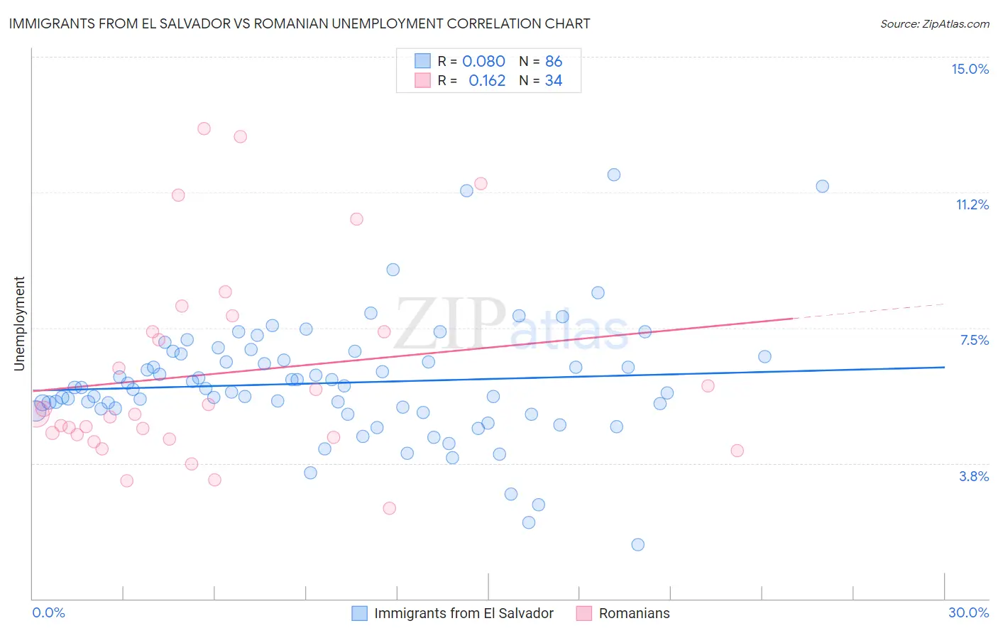Immigrants from El Salvador vs Romanian Unemployment