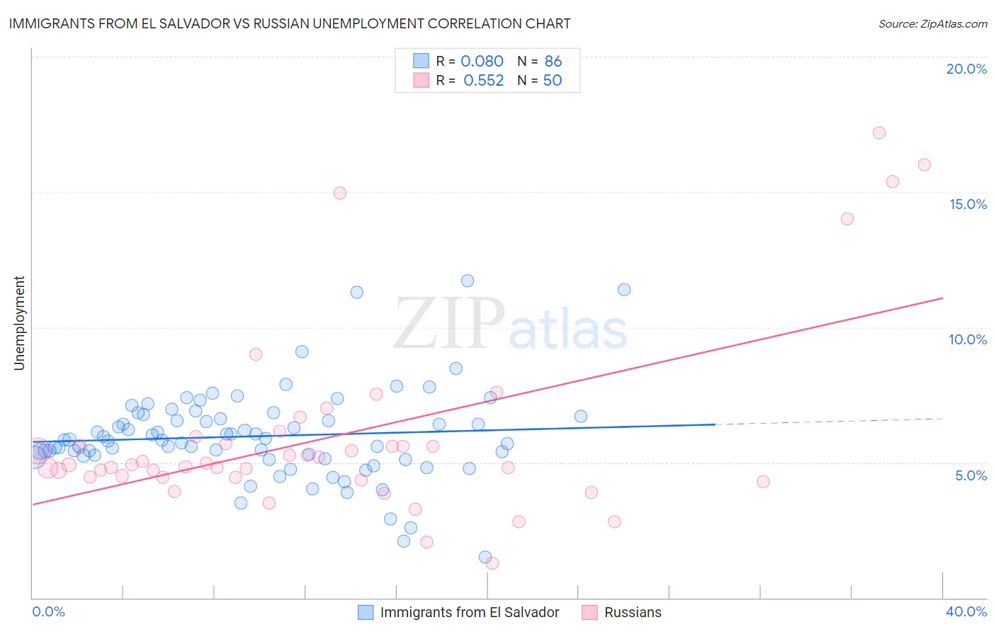 Immigrants from El Salvador vs Russian Unemployment