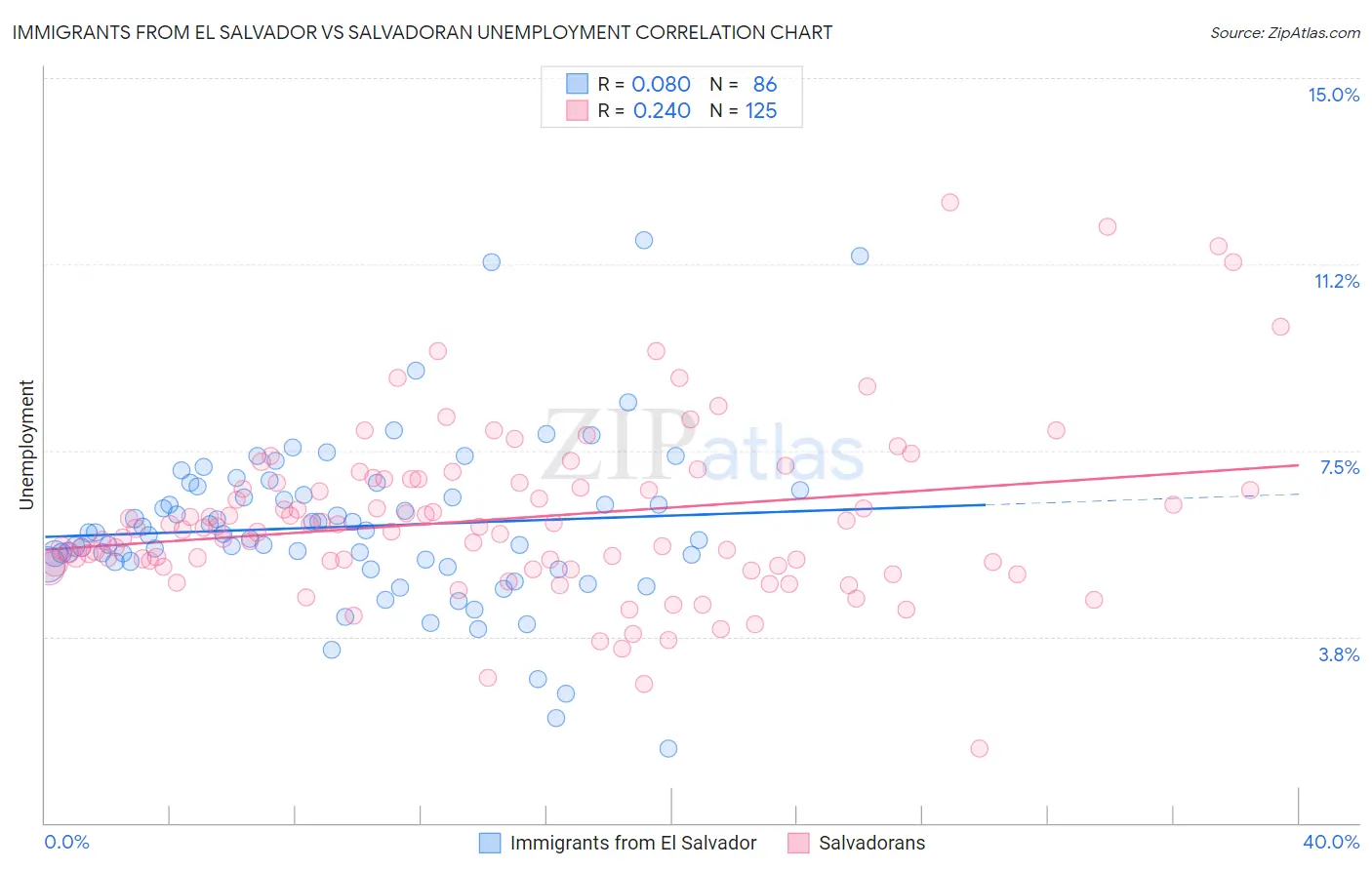 Immigrants from El Salvador vs Salvadoran Unemployment