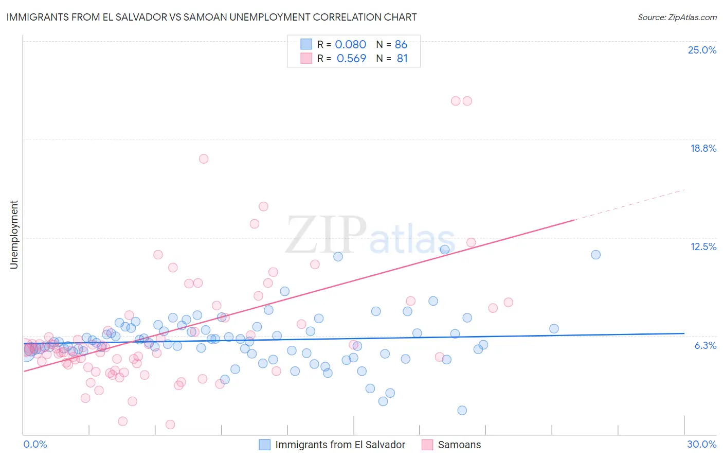 Immigrants from El Salvador vs Samoan Unemployment