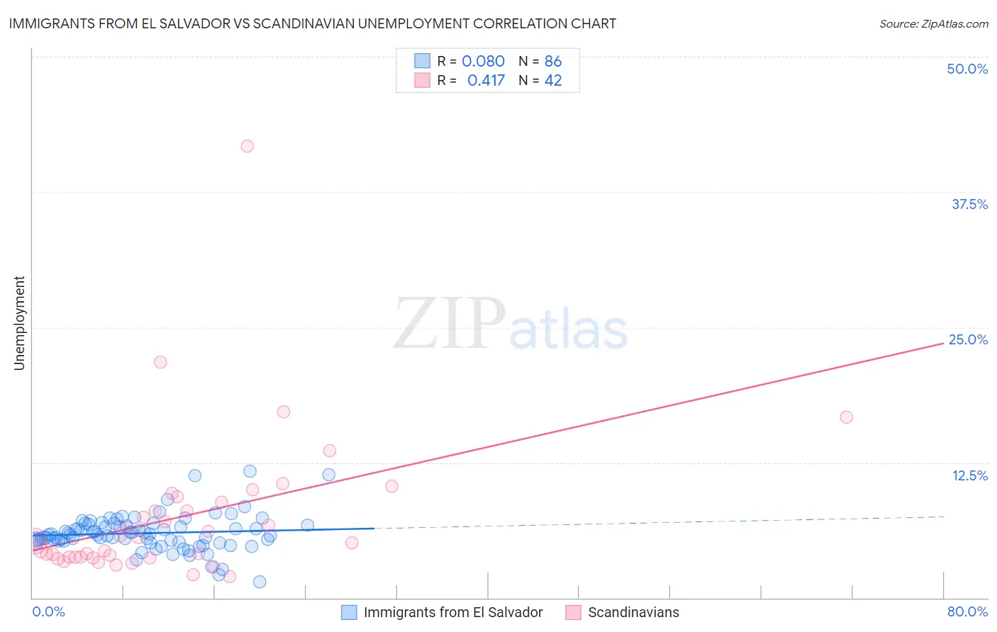 Immigrants from El Salvador vs Scandinavian Unemployment