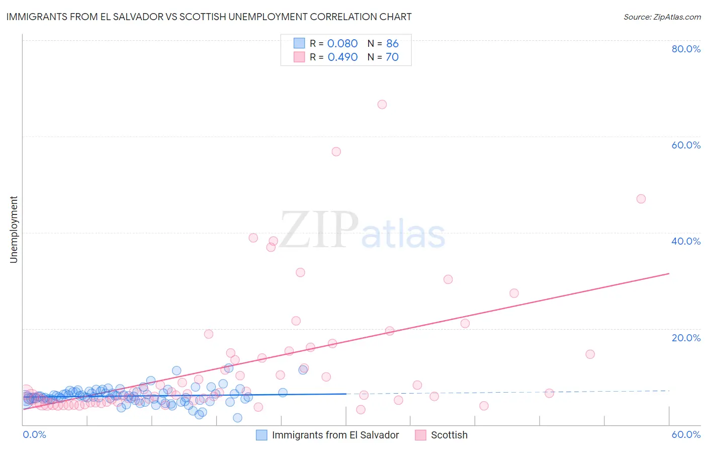 Immigrants from El Salvador vs Scottish Unemployment