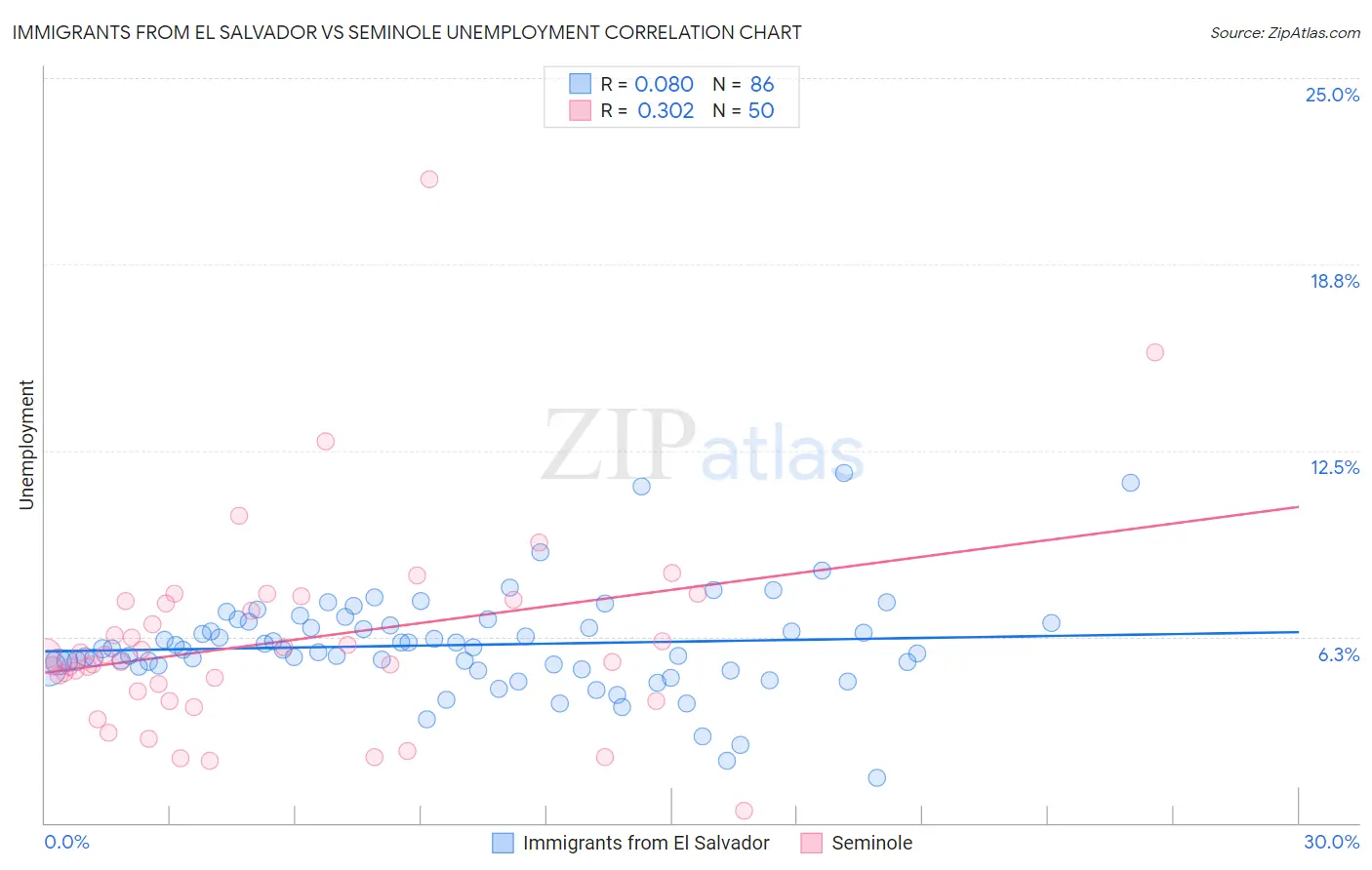 Immigrants from El Salvador vs Seminole Unemployment