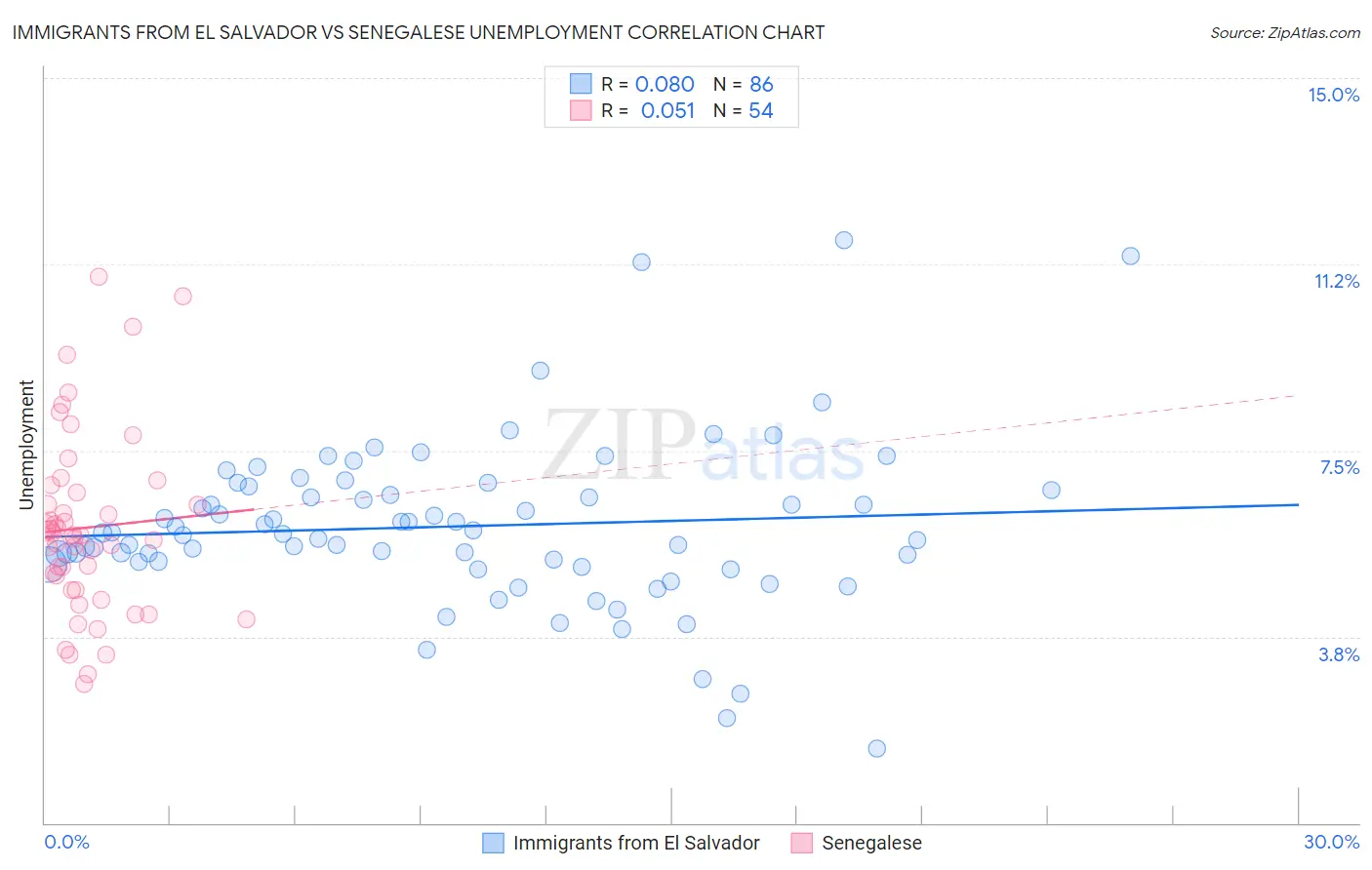 Immigrants from El Salvador vs Senegalese Unemployment