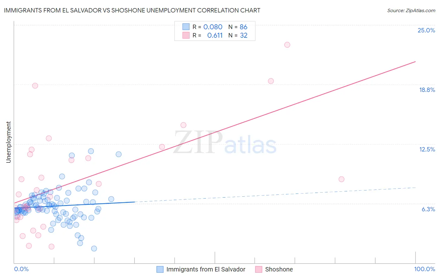Immigrants from El Salvador vs Shoshone Unemployment