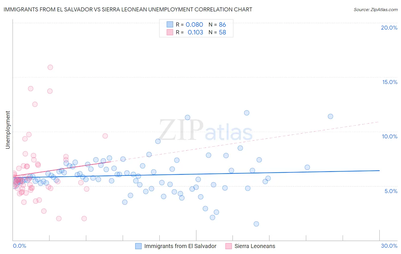 Immigrants from El Salvador vs Sierra Leonean Unemployment
