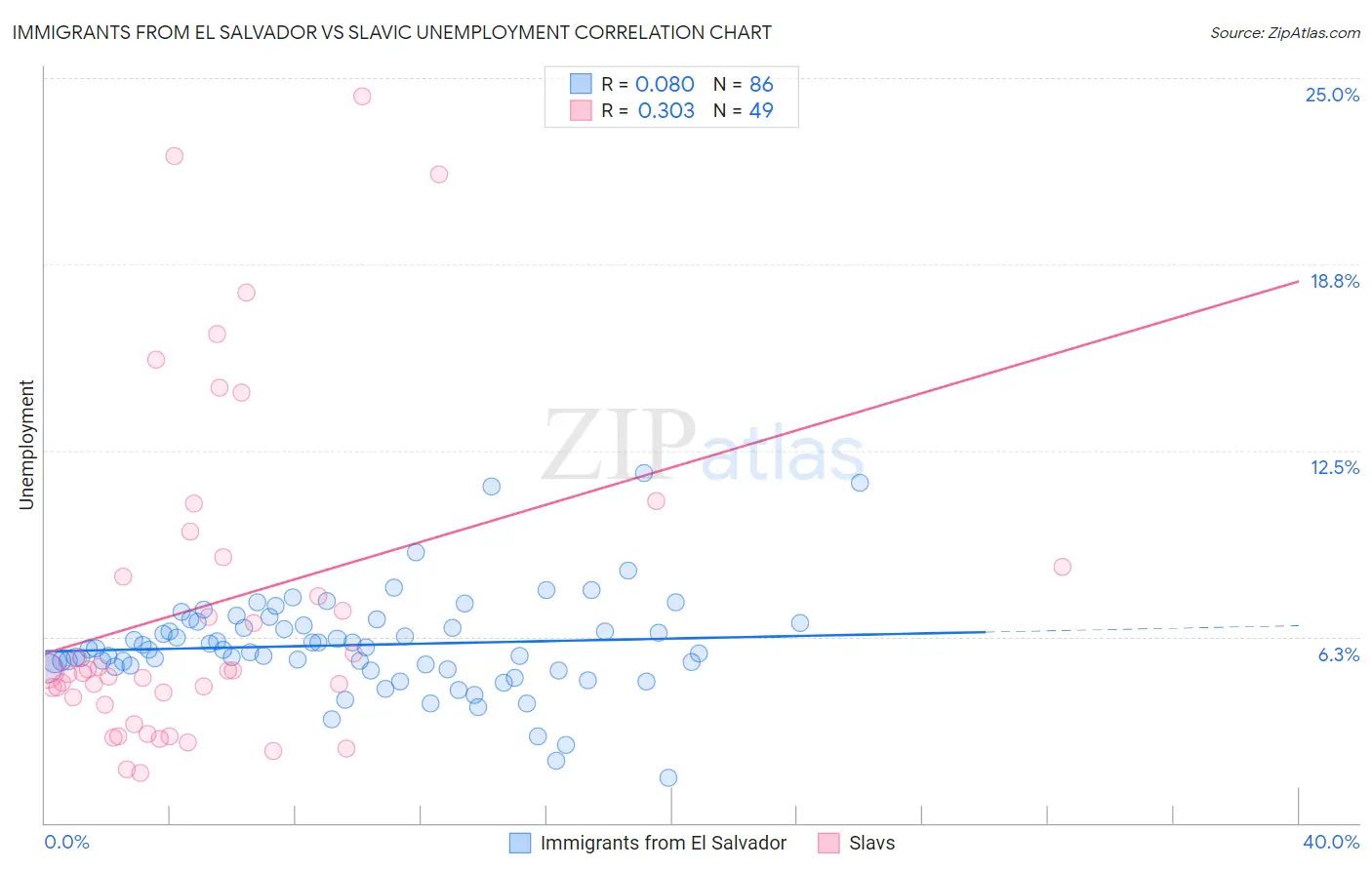 Immigrants from El Salvador vs Slavic Unemployment