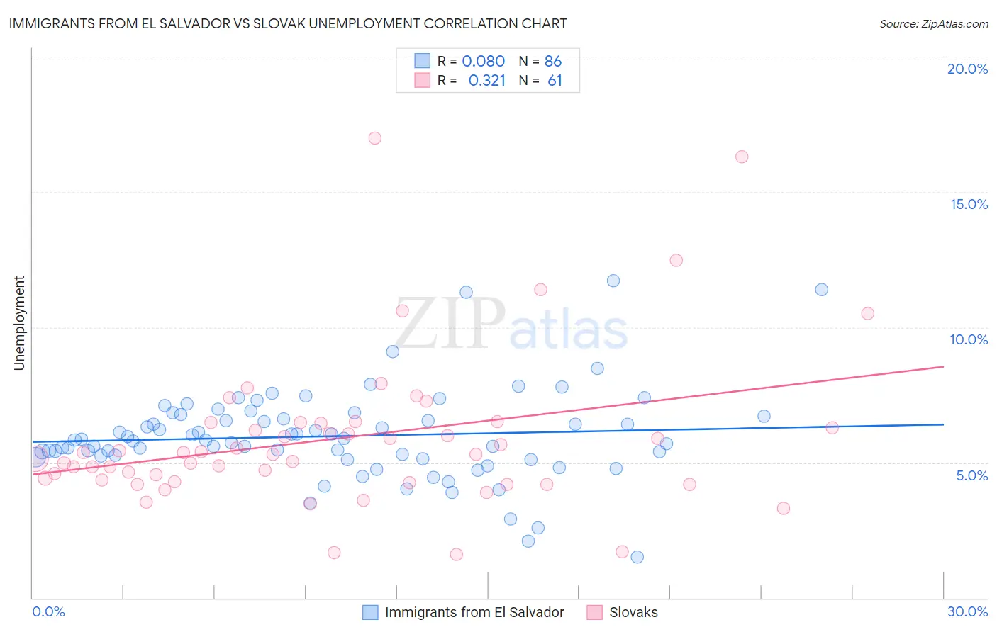 Immigrants from El Salvador vs Slovak Unemployment
