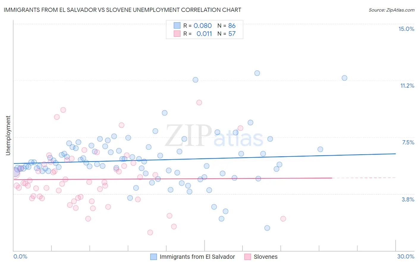 Immigrants from El Salvador vs Slovene Unemployment