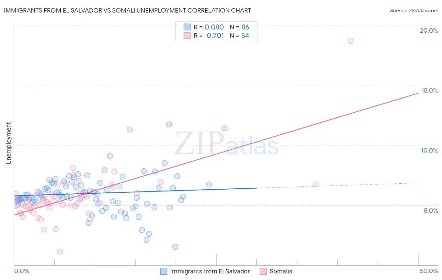 Immigrants from El Salvador vs Somali Unemployment