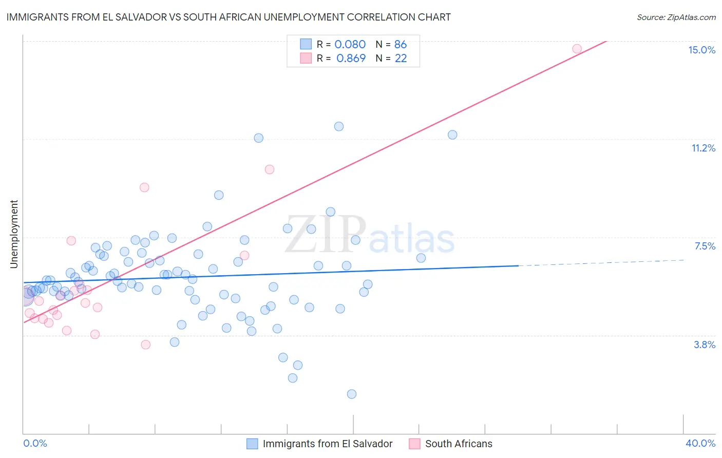 Immigrants from El Salvador vs South African Unemployment