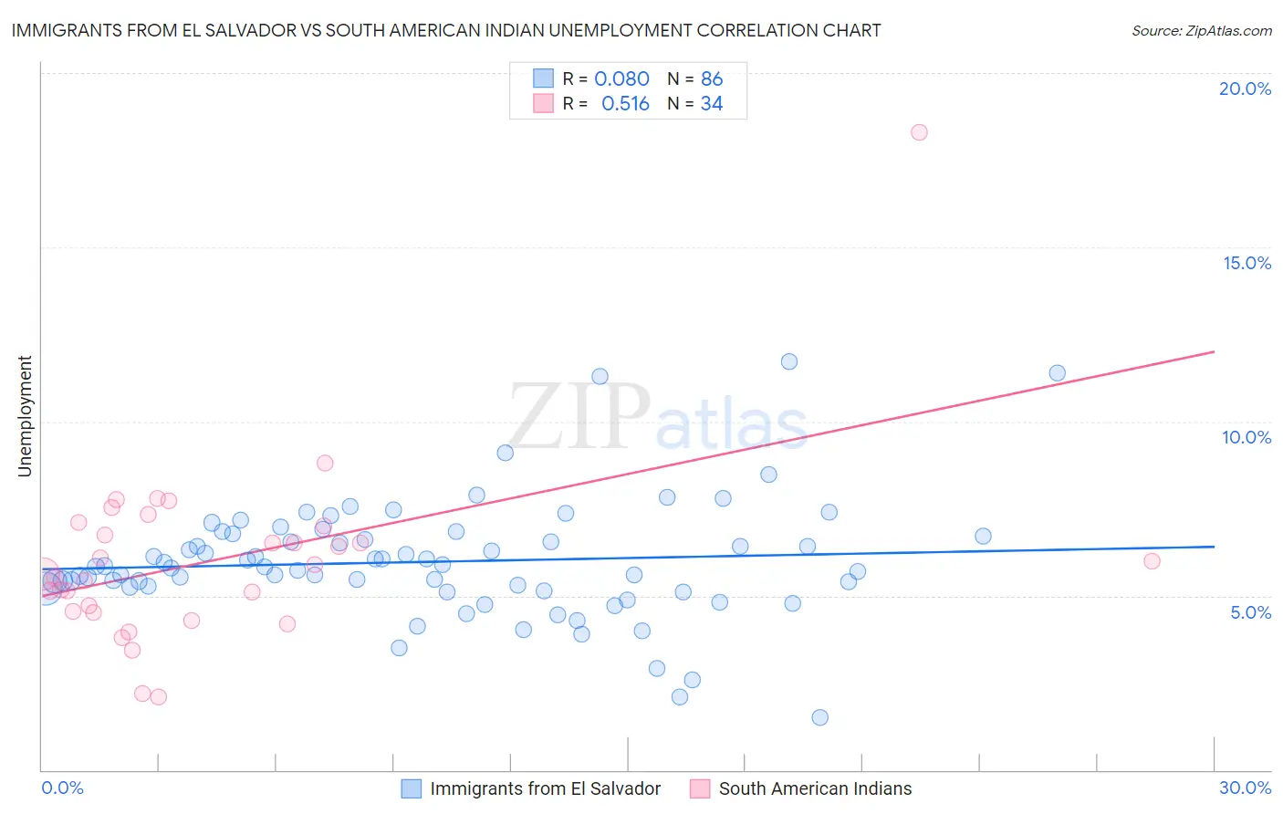 Immigrants from El Salvador vs South American Indian Unemployment