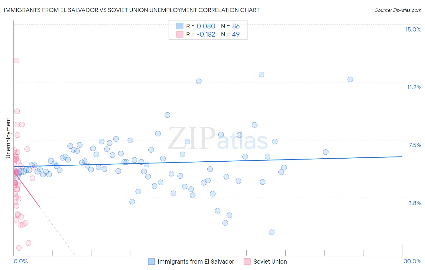 Immigrants from El Salvador vs Soviet Union Unemployment