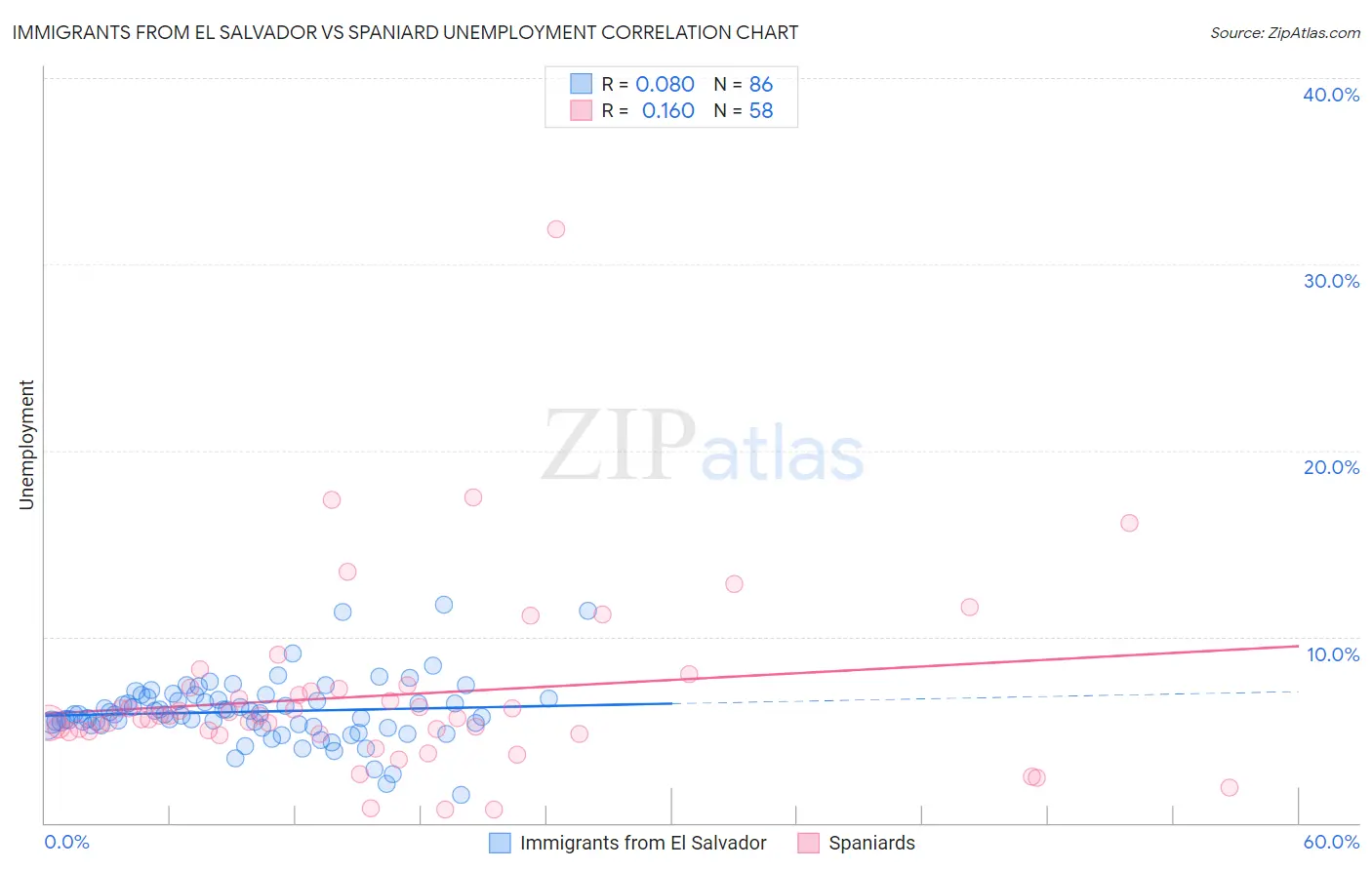 Immigrants from El Salvador vs Spaniard Unemployment