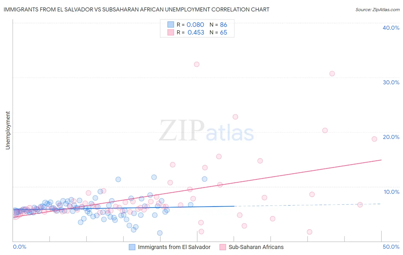 Immigrants from El Salvador vs Subsaharan African Unemployment