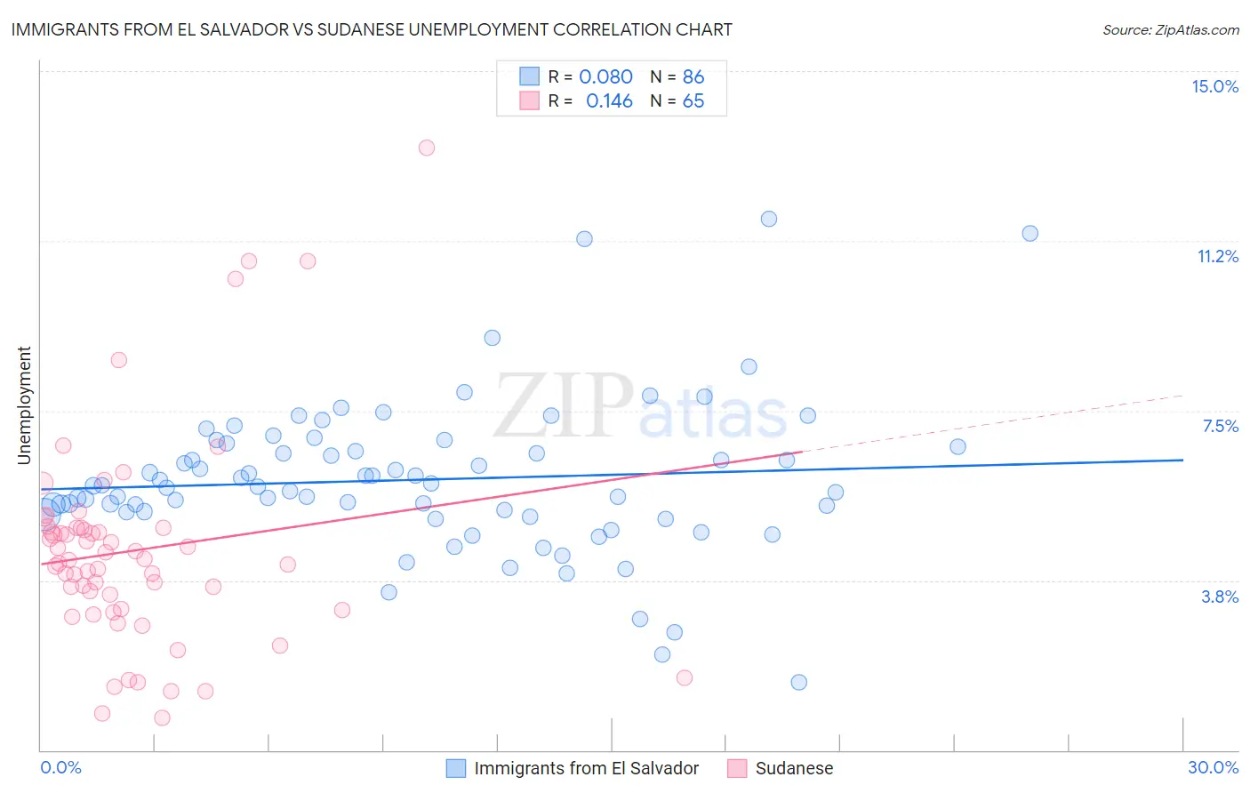 Immigrants from El Salvador vs Sudanese Unemployment