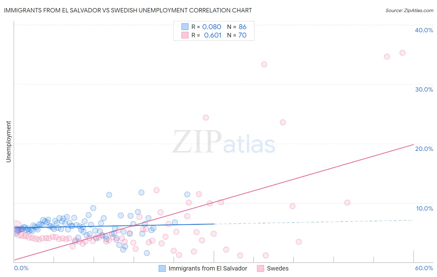 Immigrants from El Salvador vs Swedish Unemployment