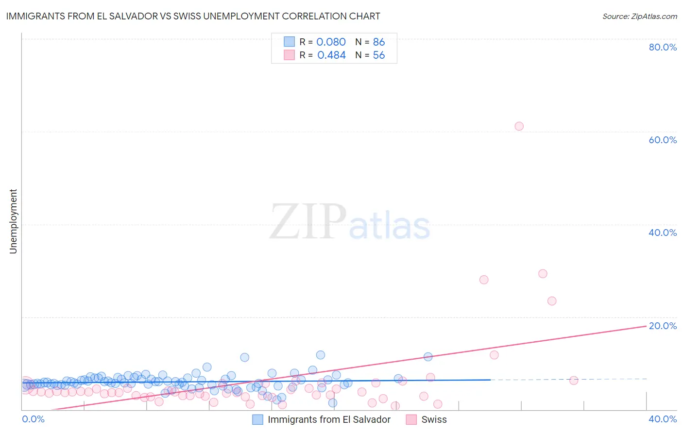 Immigrants from El Salvador vs Swiss Unemployment