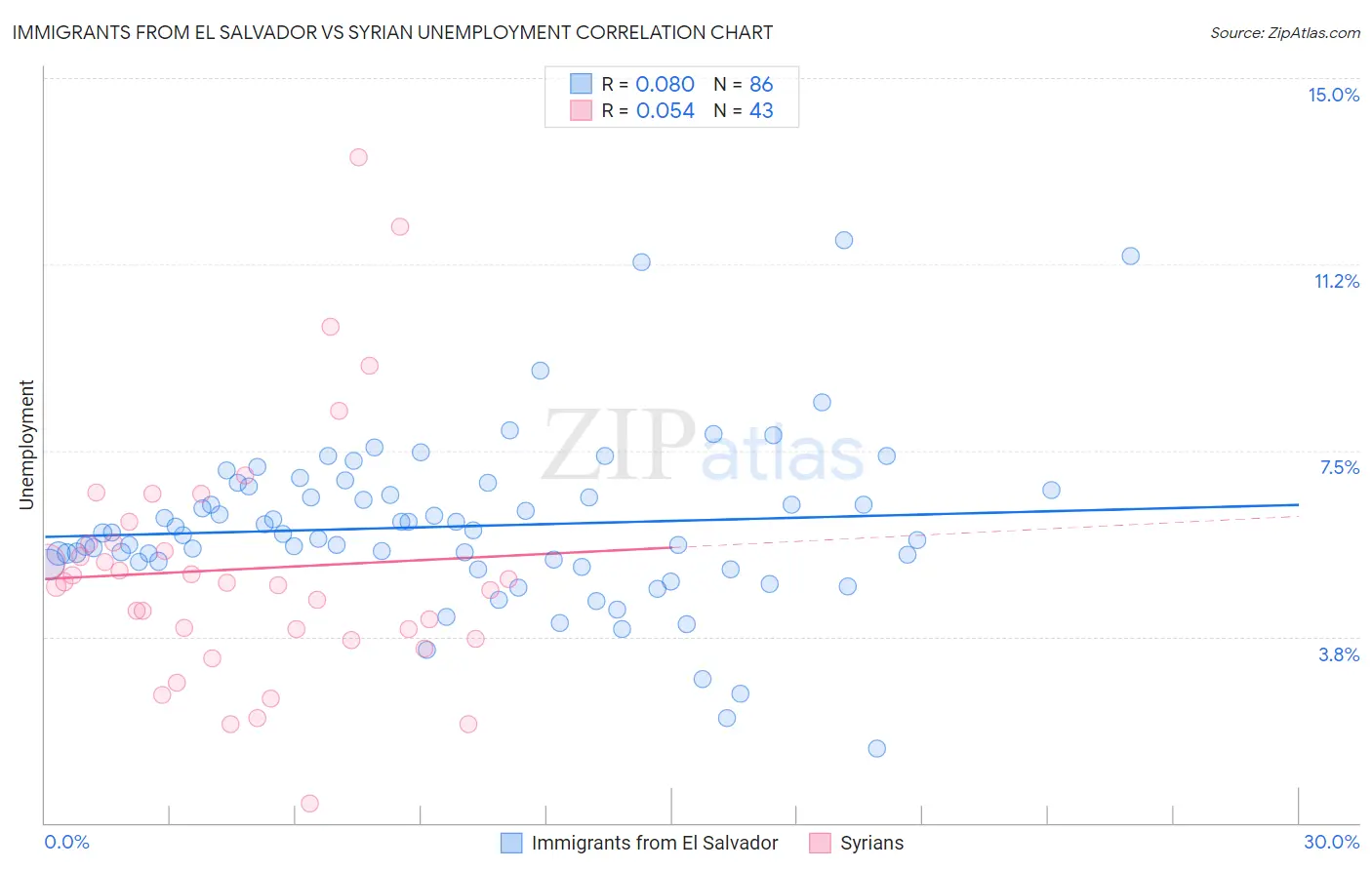 Immigrants from El Salvador vs Syrian Unemployment