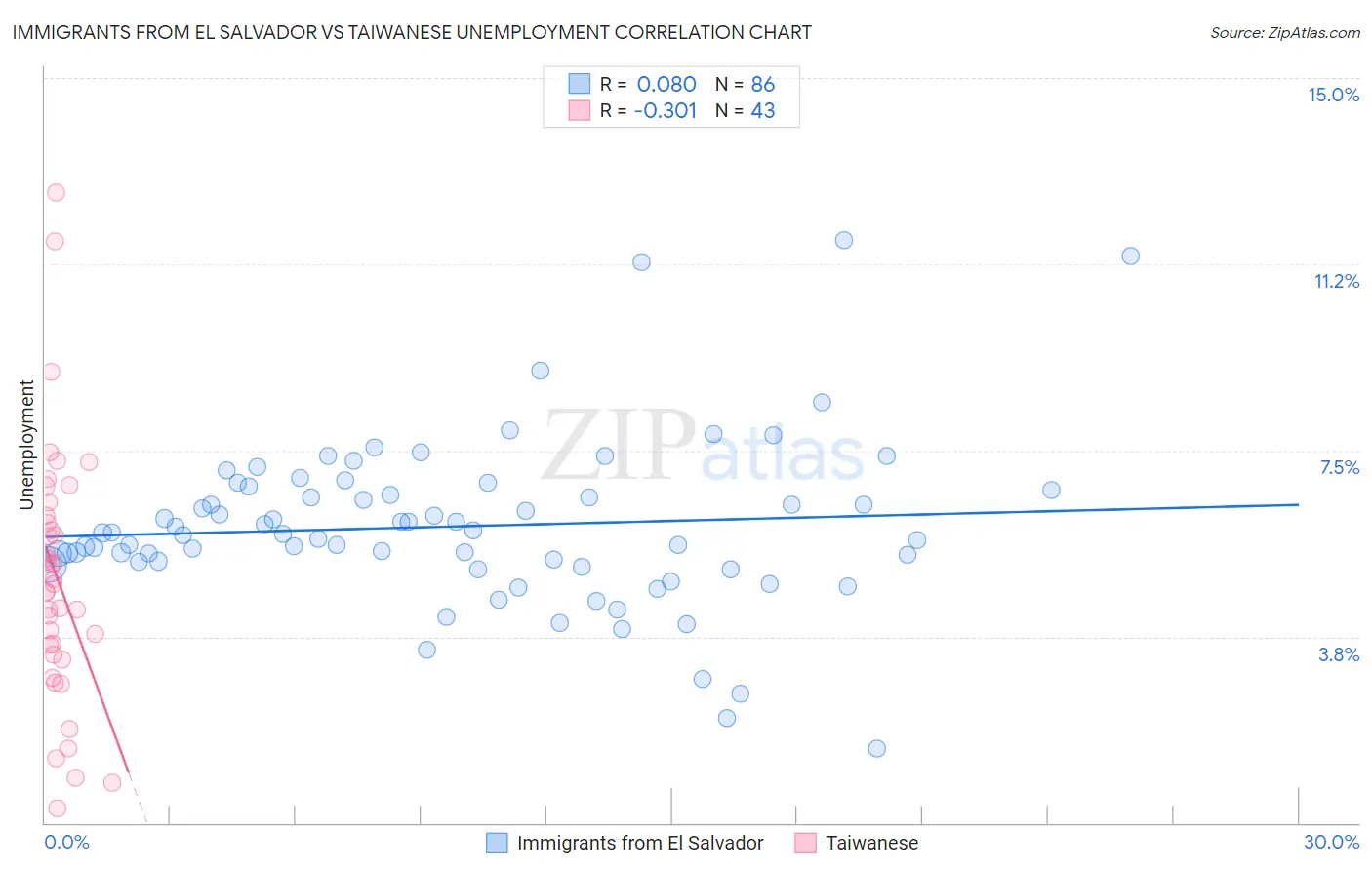 Immigrants from El Salvador vs Taiwanese Unemployment