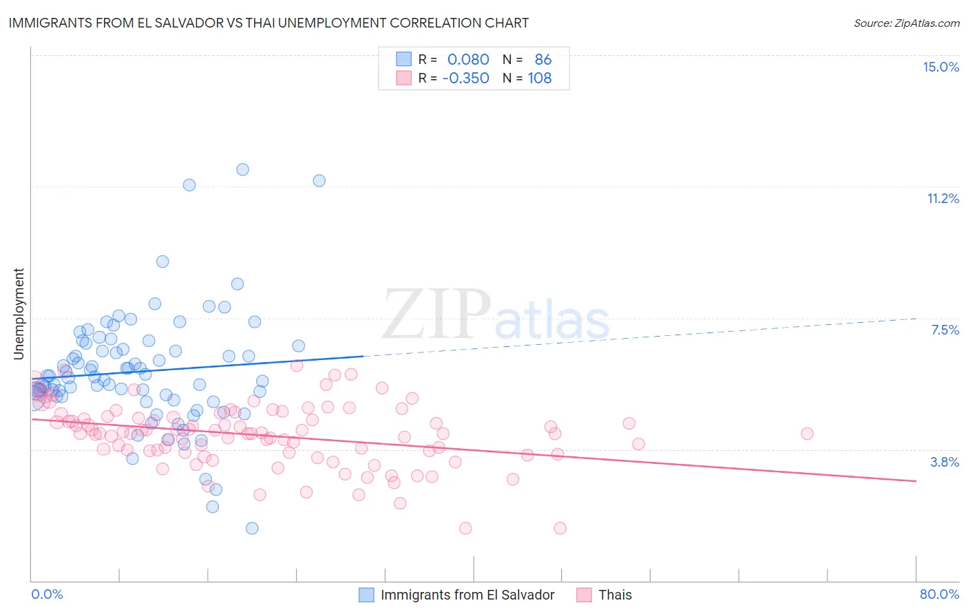Immigrants from El Salvador vs Thai Unemployment