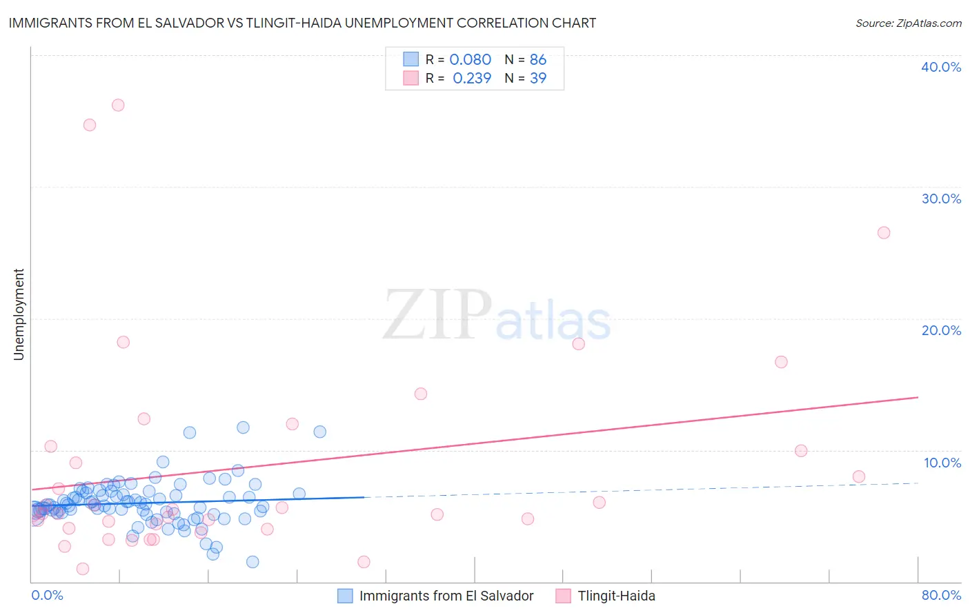 Immigrants from El Salvador vs Tlingit-Haida Unemployment