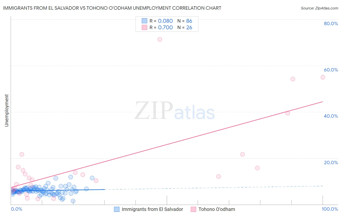 Immigrants from El Salvador vs Tohono O'odham Unemployment