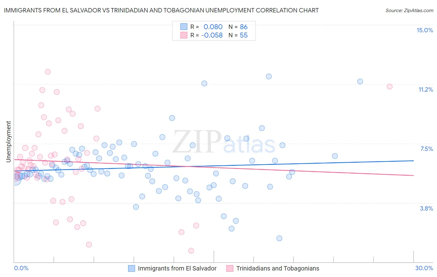 Immigrants from El Salvador vs Trinidadian and Tobagonian Unemployment
