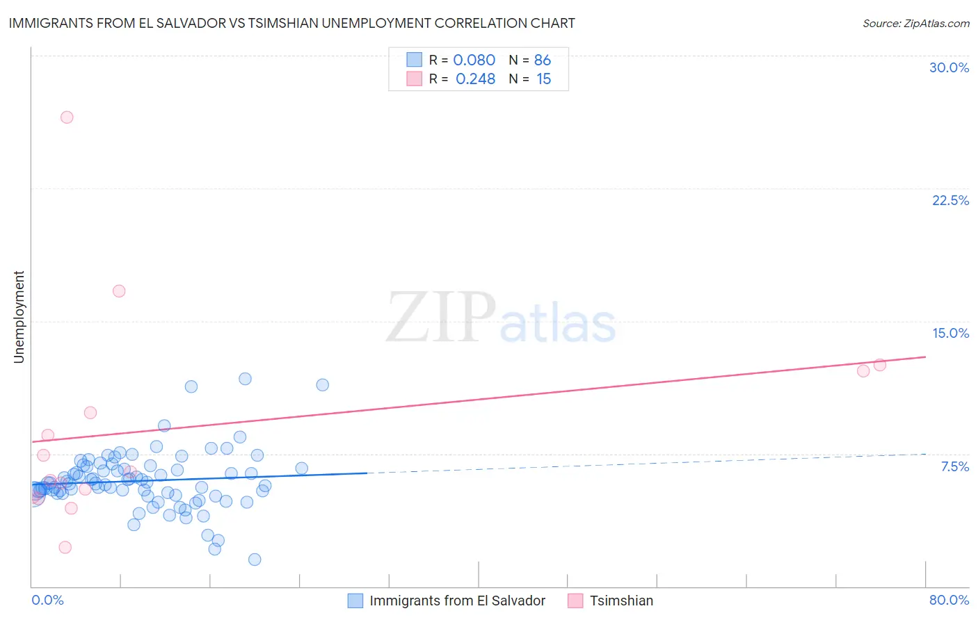 Immigrants from El Salvador vs Tsimshian Unemployment
