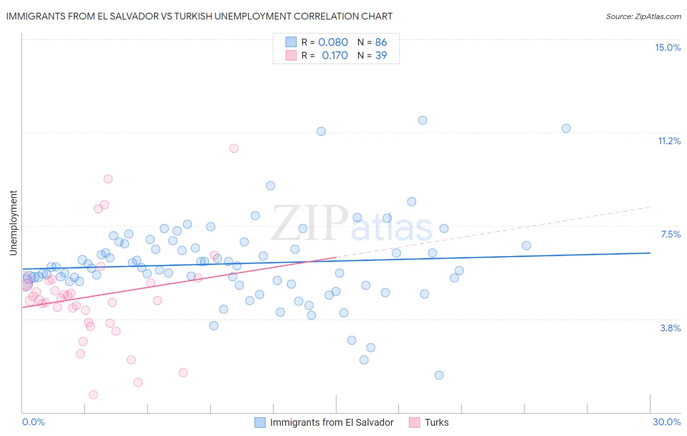 Immigrants from El Salvador vs Turkish Unemployment