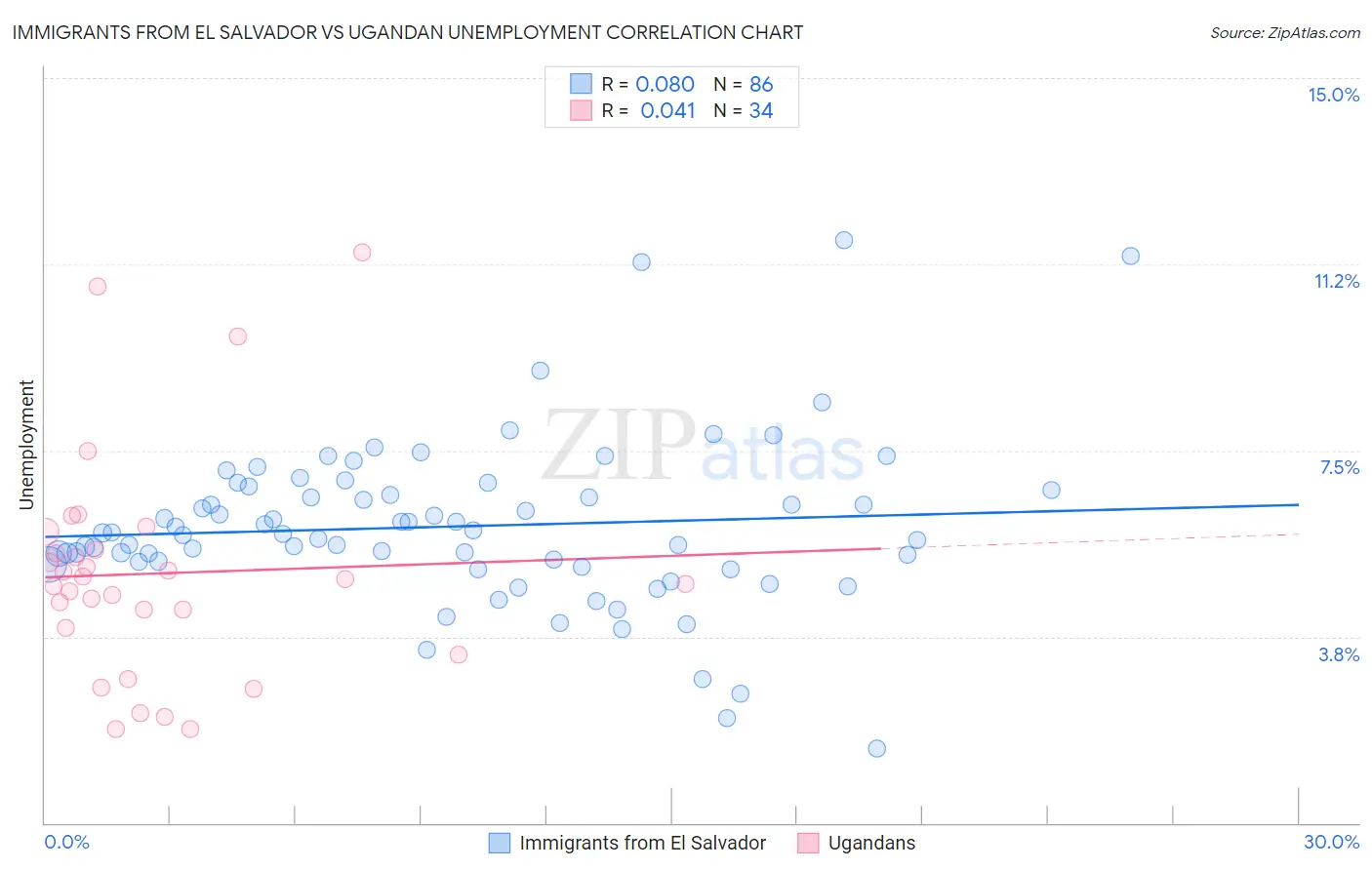 Immigrants from El Salvador vs Ugandan Unemployment