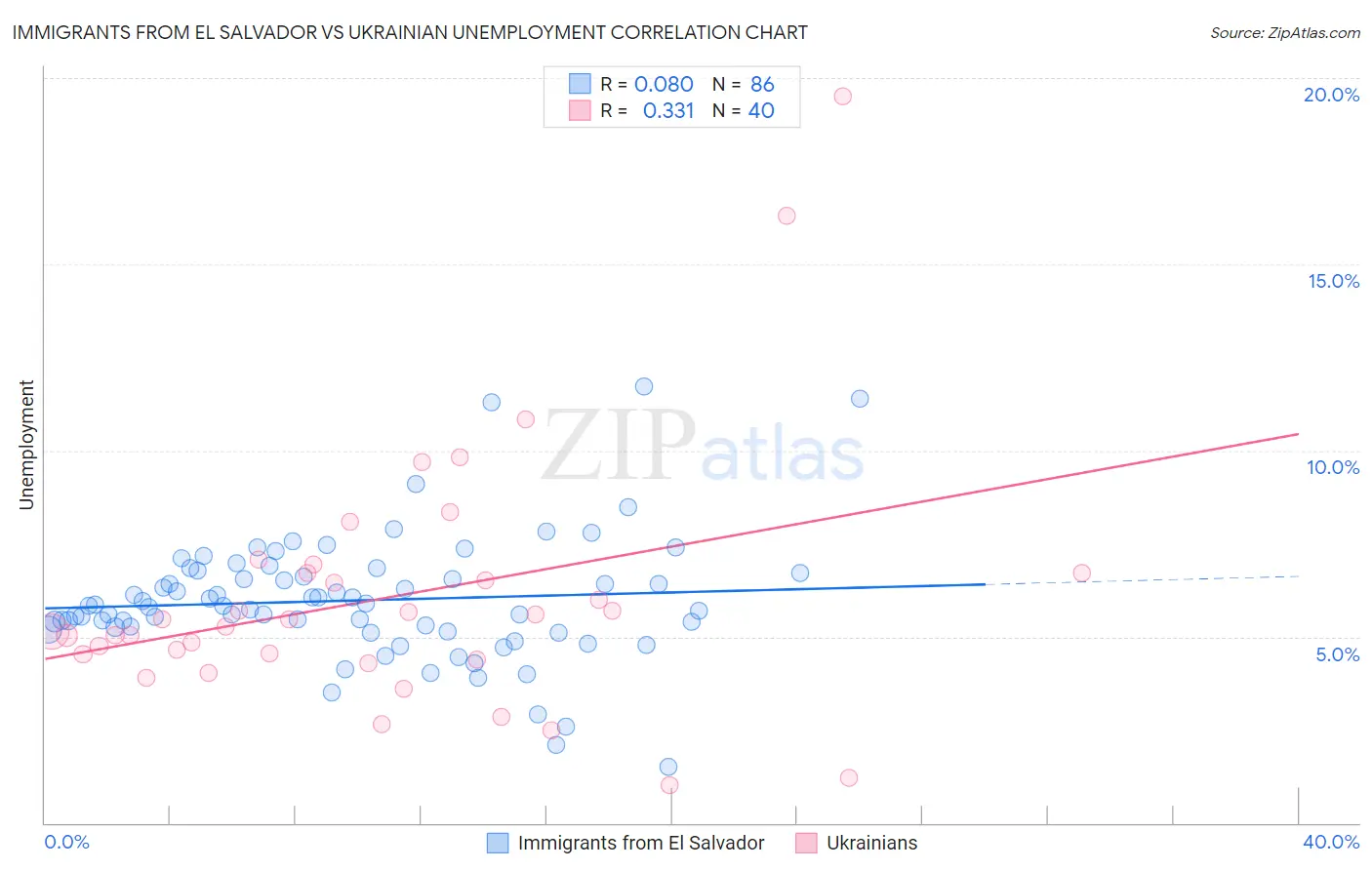 Immigrants from El Salvador vs Ukrainian Unemployment