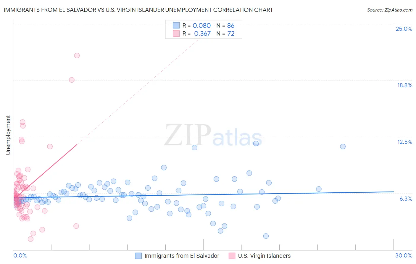 Immigrants from El Salvador vs U.S. Virgin Islander Unemployment