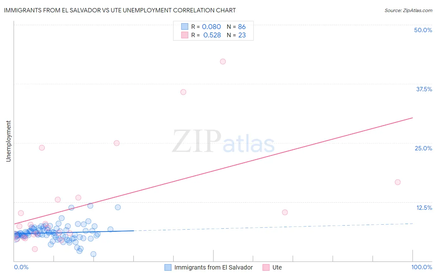 Immigrants from El Salvador vs Ute Unemployment