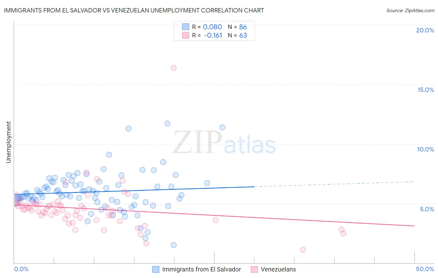Immigrants from El Salvador vs Venezuelan Unemployment