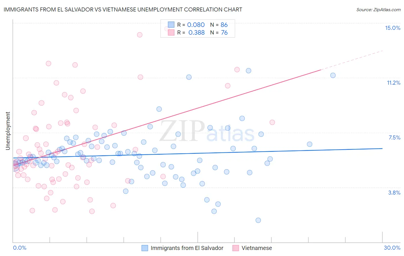 Immigrants from El Salvador vs Vietnamese Unemployment